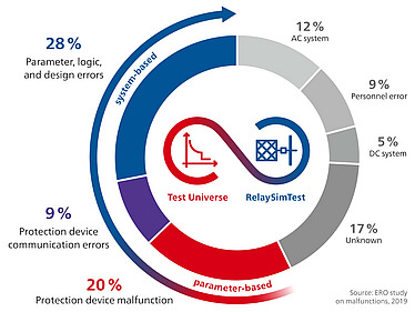 Types of malfunctions in protection systems Types of malfunctions in protection systems
